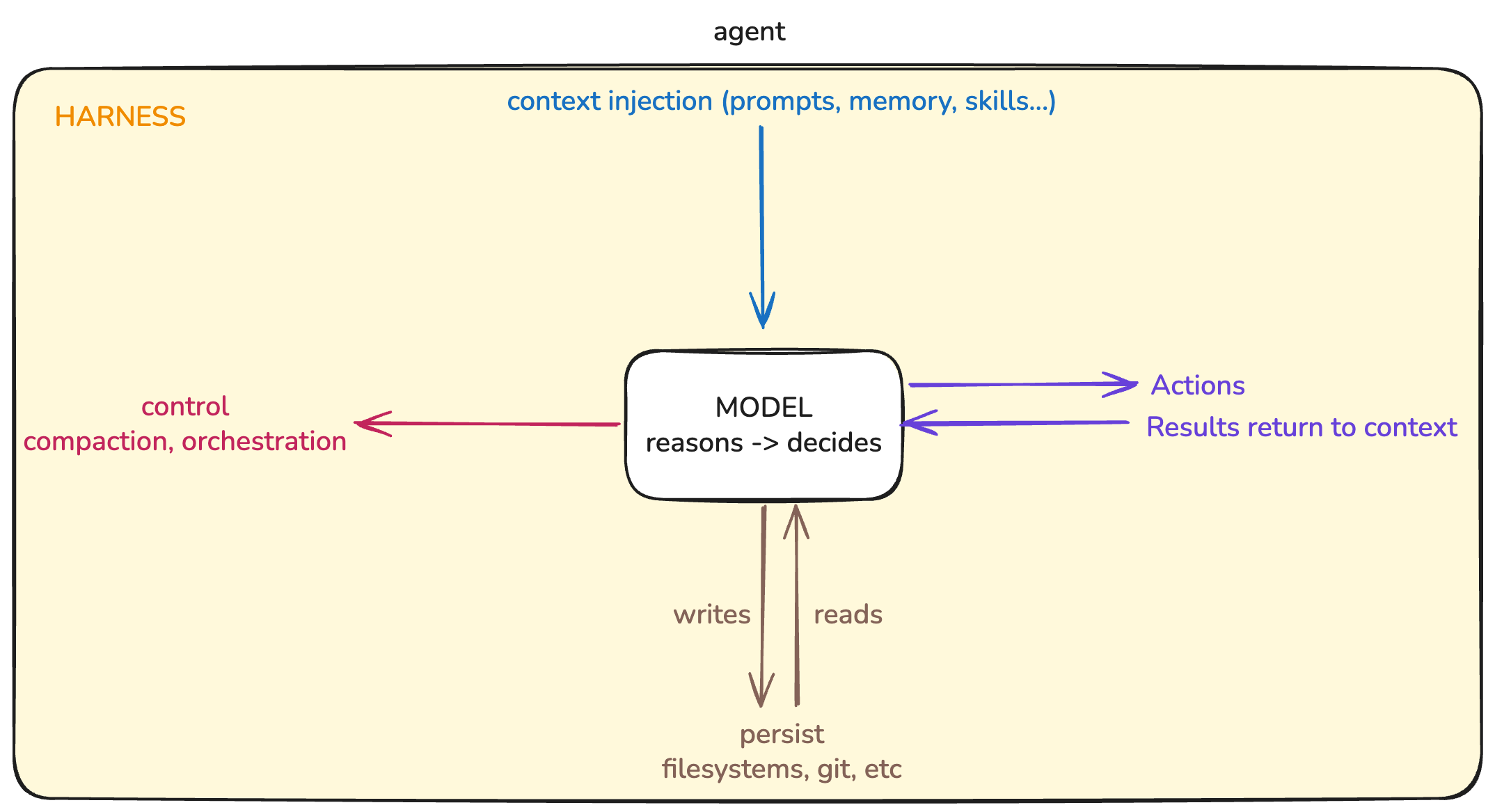 Kiến trúc Context Engineering cho AI Agents