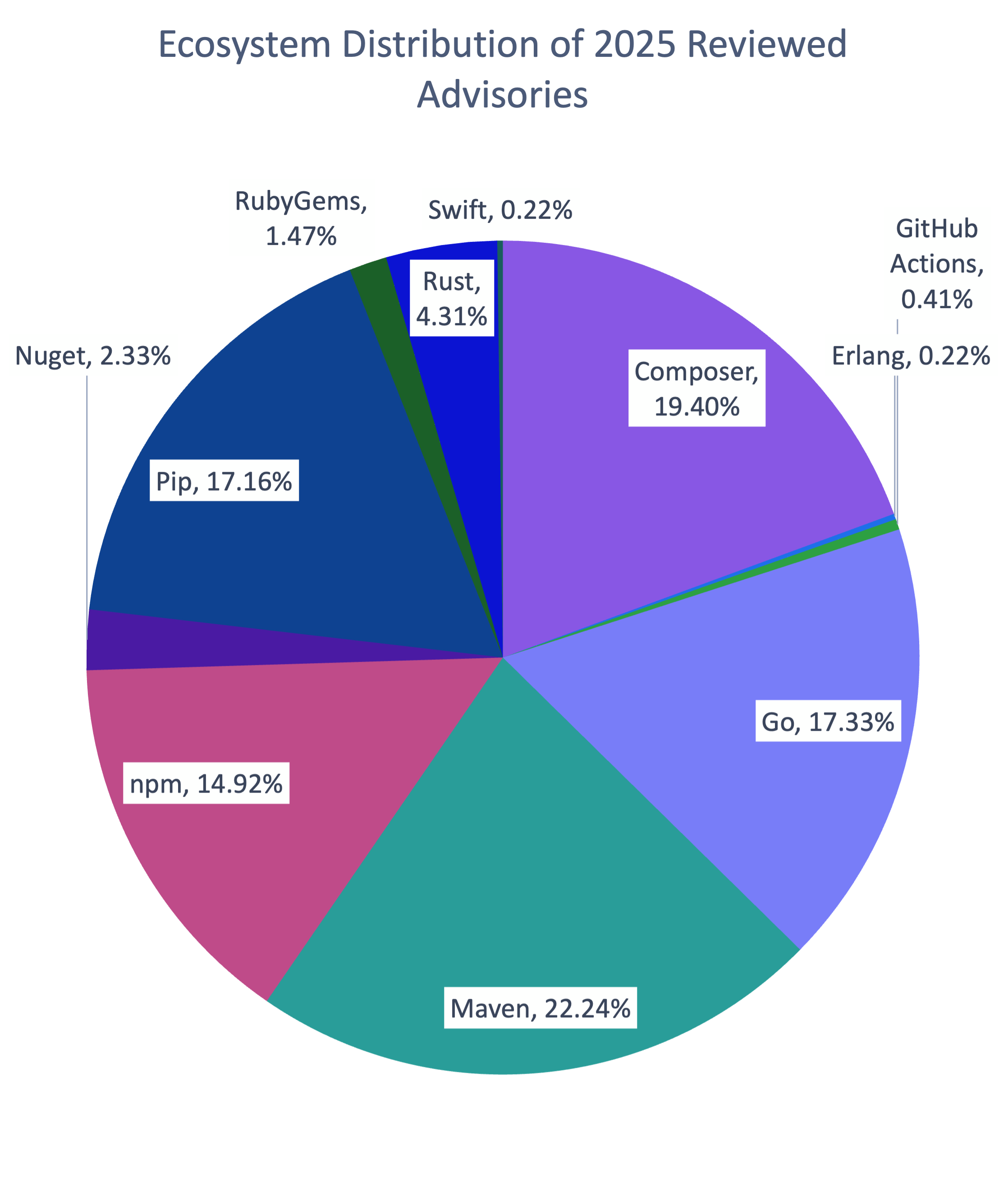 Phân phối hệ sinh thái 2025