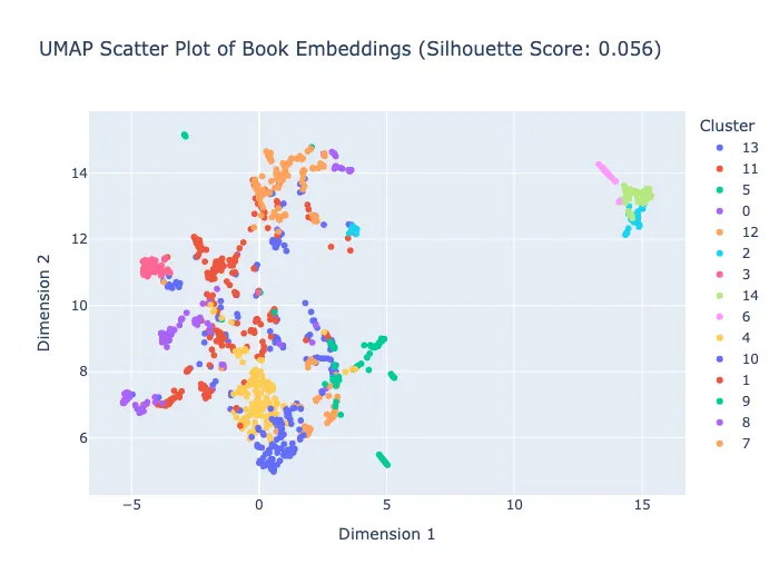 Phân phối các nhãn cụm