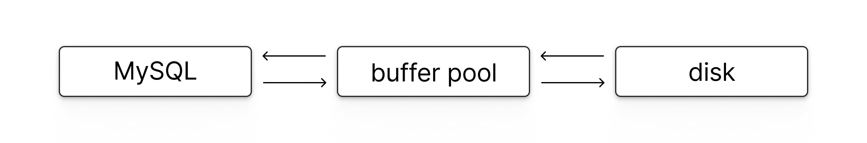Minh họa Buffer Pool và tương tác với đĩa trong MySQL
