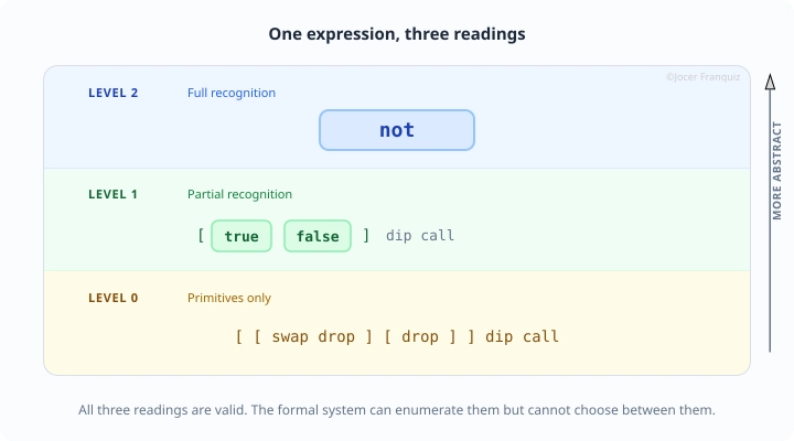 One expression, three readings — the same reduced form interpreted at different abstraction levels
