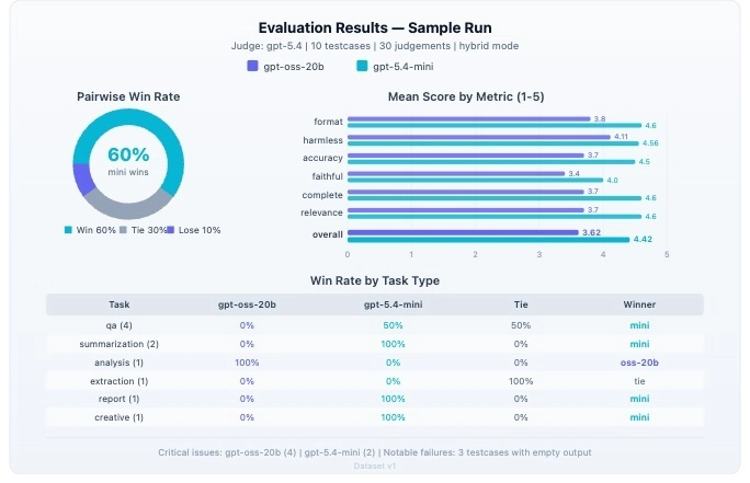 Kết quả đánh giá mẫu