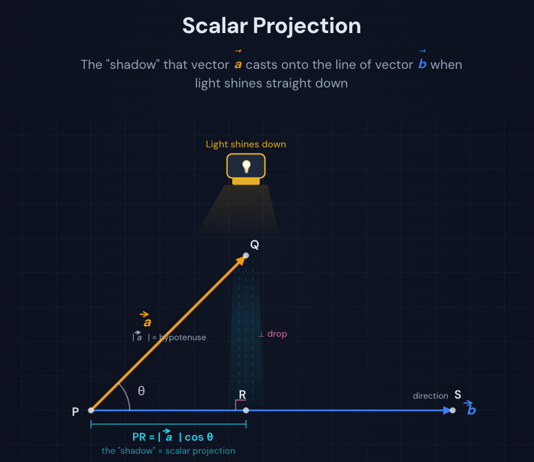 Bằng cách xoay góc nhìn của chúng ta để căn chỉnh với trục x, phép toán tọa độ trở nên đơn giản hóa một cách đẹp đẽ để tiết lộ lý do tại sao tích vô hướng của hai vector đơn vị lại bằng cos(θ).