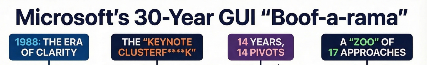 Chiến lược giao diện của Microsoft: 30 năm hỗn loạn kể từ thời Petzold