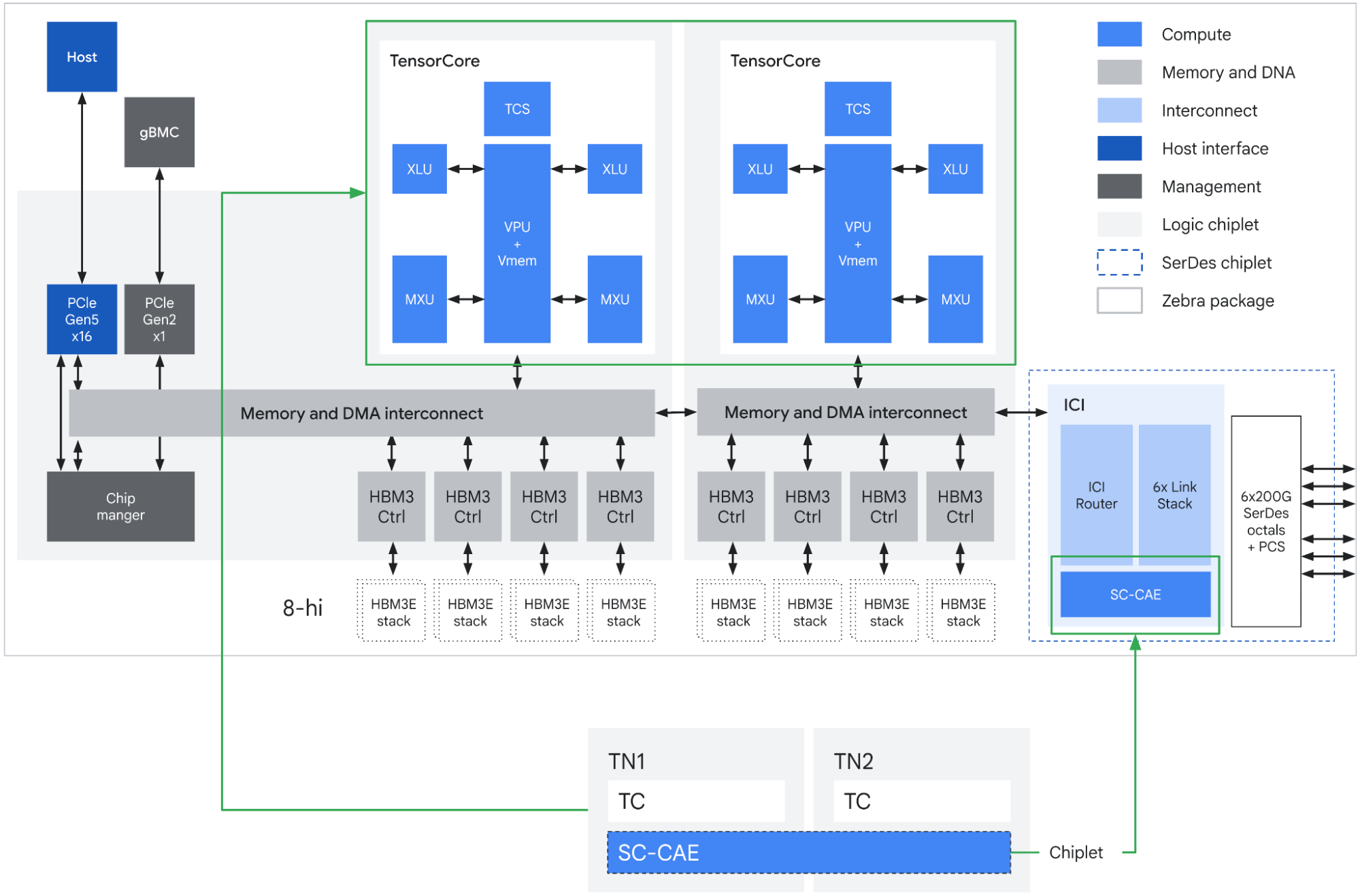 Sơ đồ khối ASIC của TPU 8i