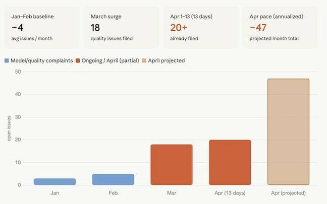 Biểu đồ phân tích các vấn đề về chất lượng của Claude