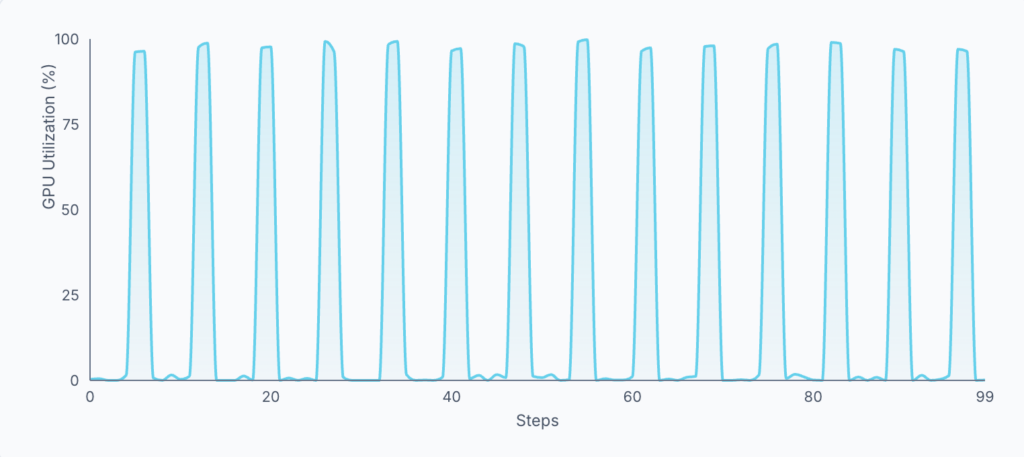 Biểu đồ sử dụng GPU dạng răng cưa thường thấy trong các đường ống ML chưa được tối ưu hóa