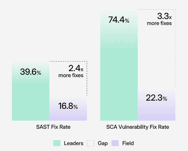 Phân chia các nhóm thành Leaders và Field giúp người đọc có tham chiếu về vị thế của chương trình của họ