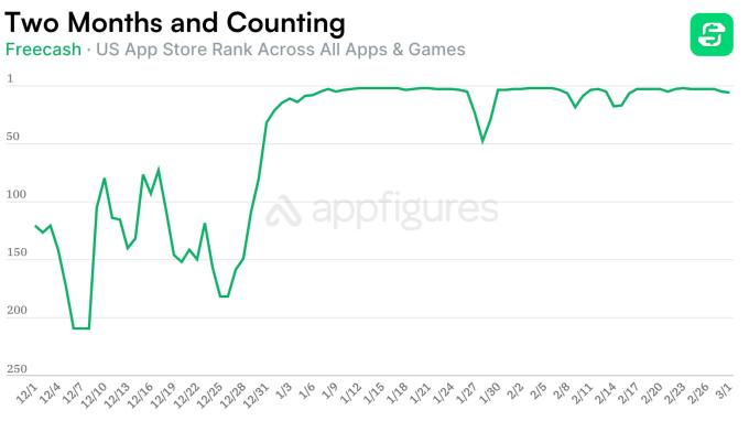 Xếp hạng của Freecash trên App Store