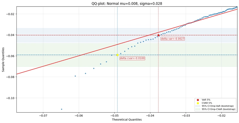 Q-Q Plot minh họa chất lượng kiểm định phân phối