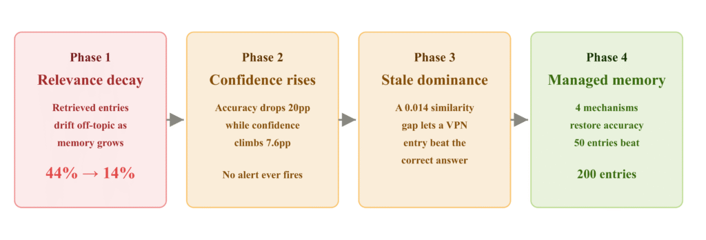 Tổng quan các chế độ thất bại trong hệ thống RAG khi bộ nhớ mở rộng