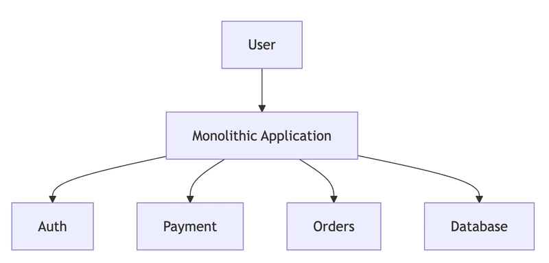 Kiến trúc đơn khối