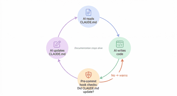 Vòng phản hồi tài liệu