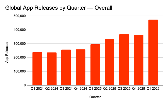 Biểu đồ tăng trưởng ứng dụng