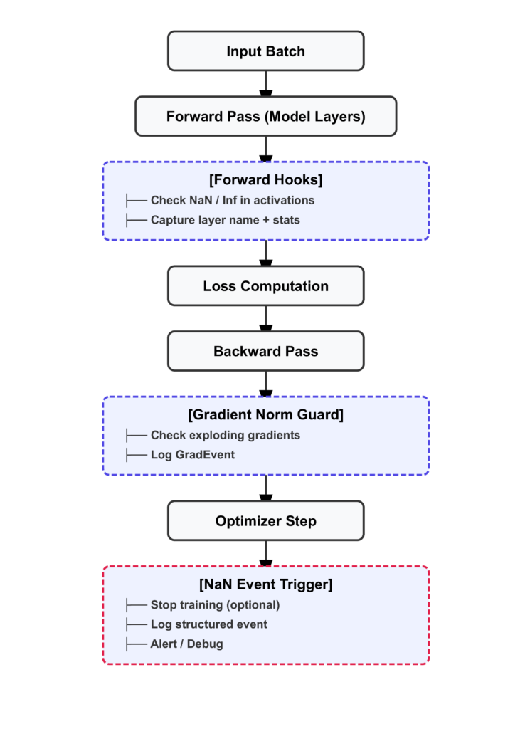 Quy trình phát hiện NaN từ đầu đến cuối