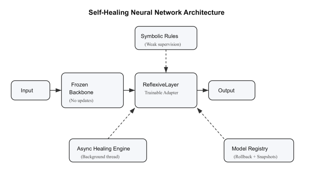 Kiến trúc Self-Healing Neural Network