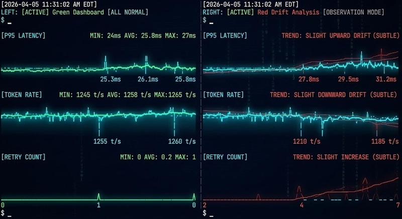 Observability so với Monitoring - Bảng điều khiển hiển thị các chỉ số khỏe mạnh trong khi hành vi hệ thống đang trôi dạt