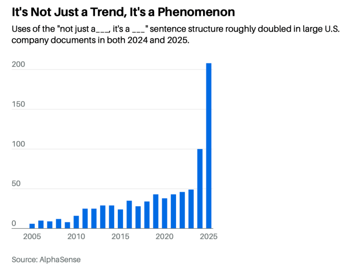Biểu đồ cho thấy sự gia tăng đột biến của cấu trúc câu đặc trưng của AI trong các báo cáo doanh nghiệp