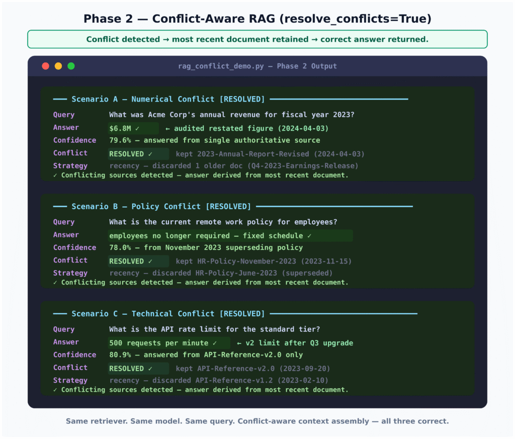 Kết quả từ Conflict-Aware RAG