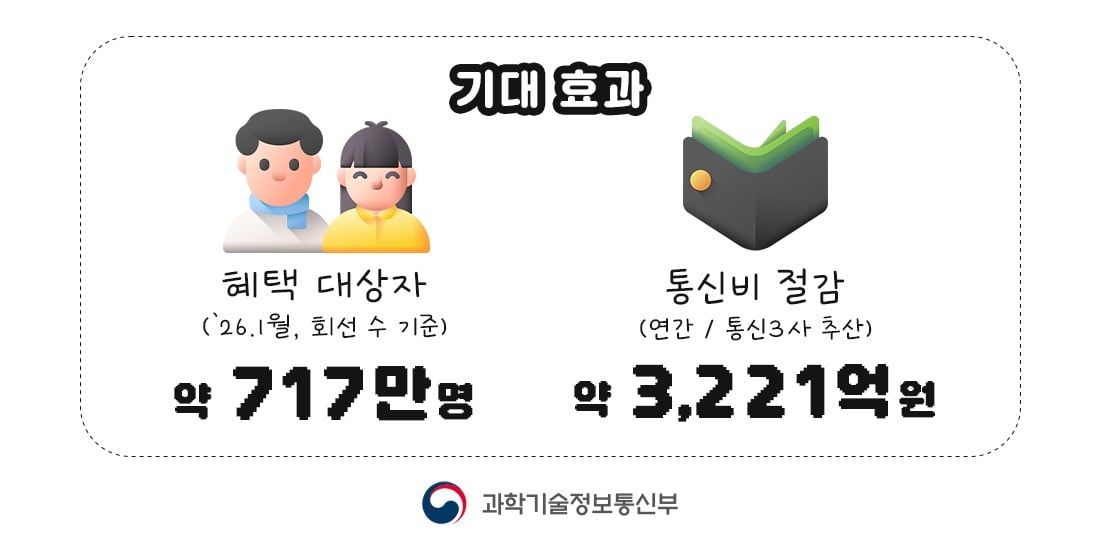 Hàn Quốc triển khai truy cập dữ liệu di động cơ bản phổ cập cho mọi người dân