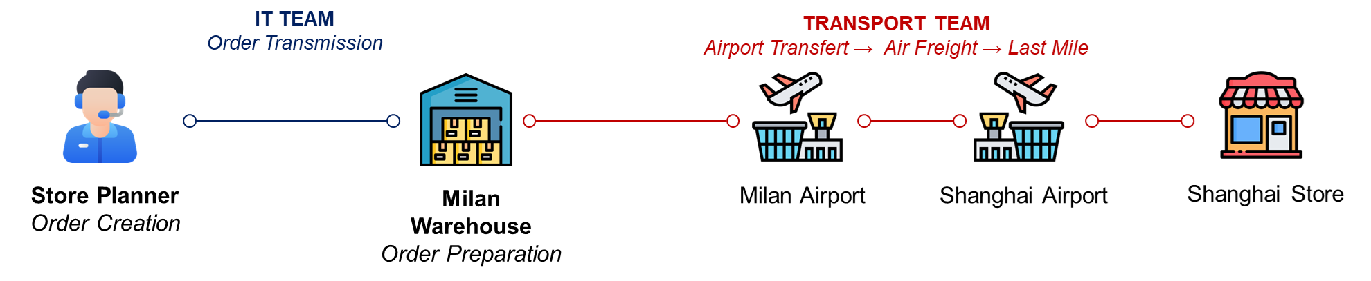 Chuỗi phân phối phức tạp của Mario