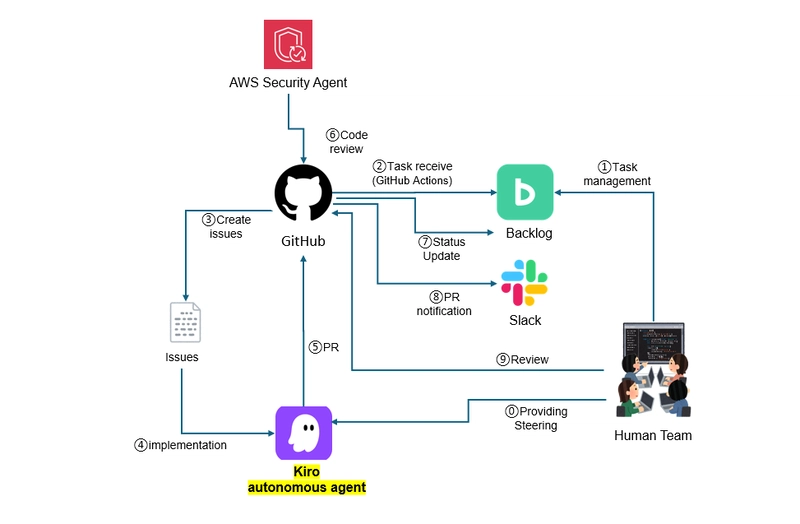 Quy trình đăng ký issue và thay đổi người được giao nhiệm vụ