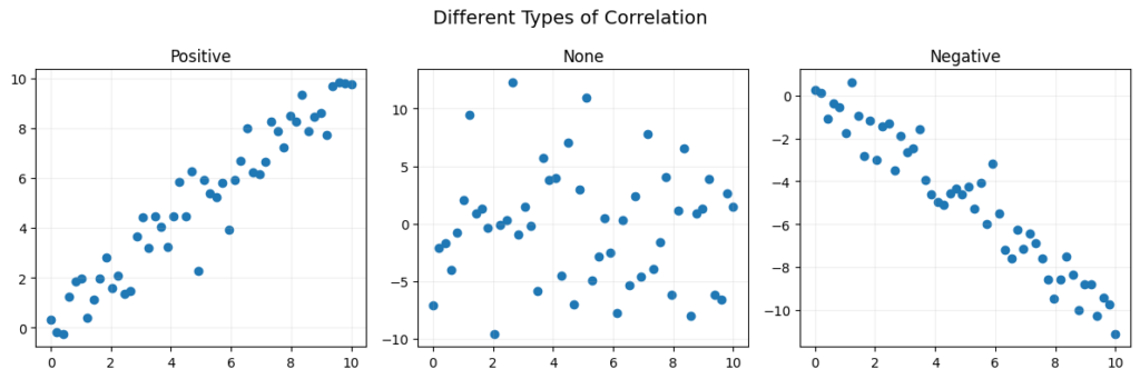Các loại tương quan khác nhau