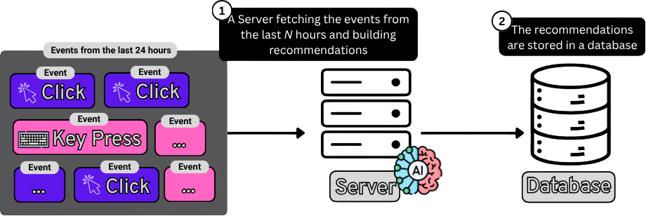 Minh họa khái niệm dữ liệu