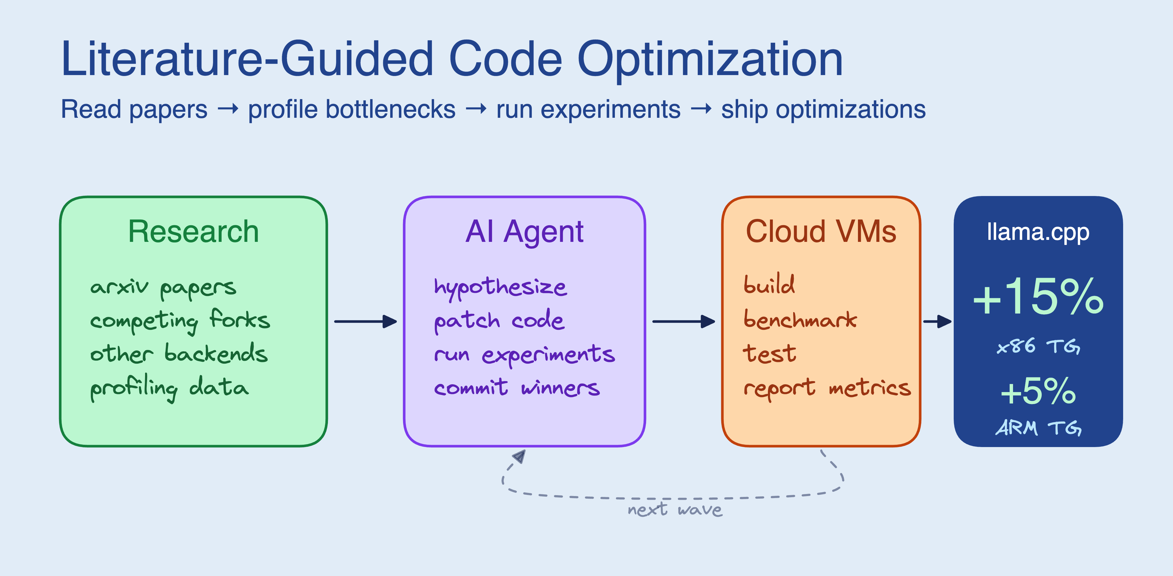 Research-Driven Agents: Khi Tác nhân AI Đọc Tài Liệu Nghiên Cứu Trước Khi Viết Code