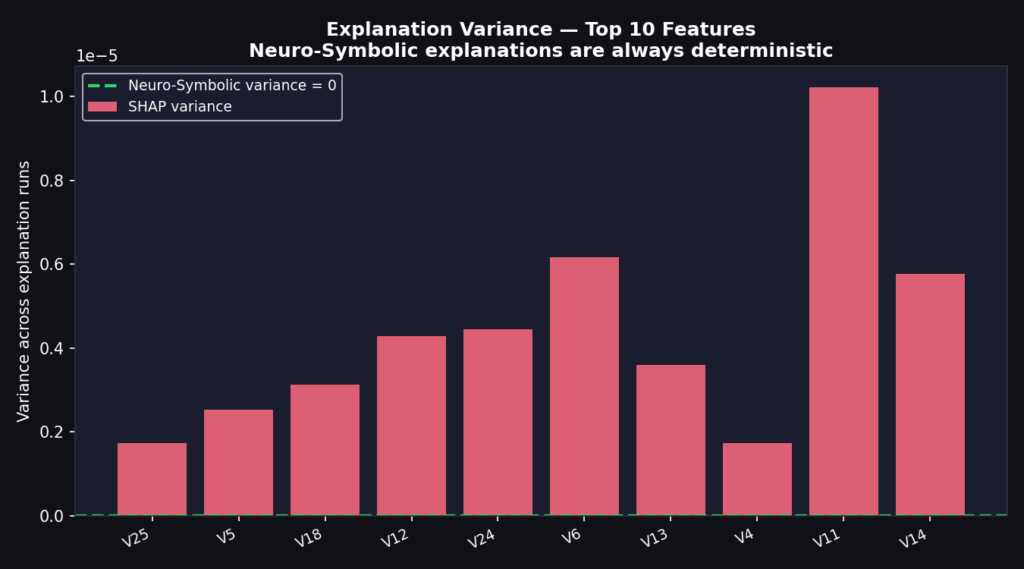 Biến thiên giải thích: Mô hình Neuro-Symbolic có giá trị bằng 0, trong khi SHAP dao động