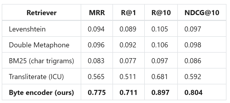 Quy trình tạo dữ liệu