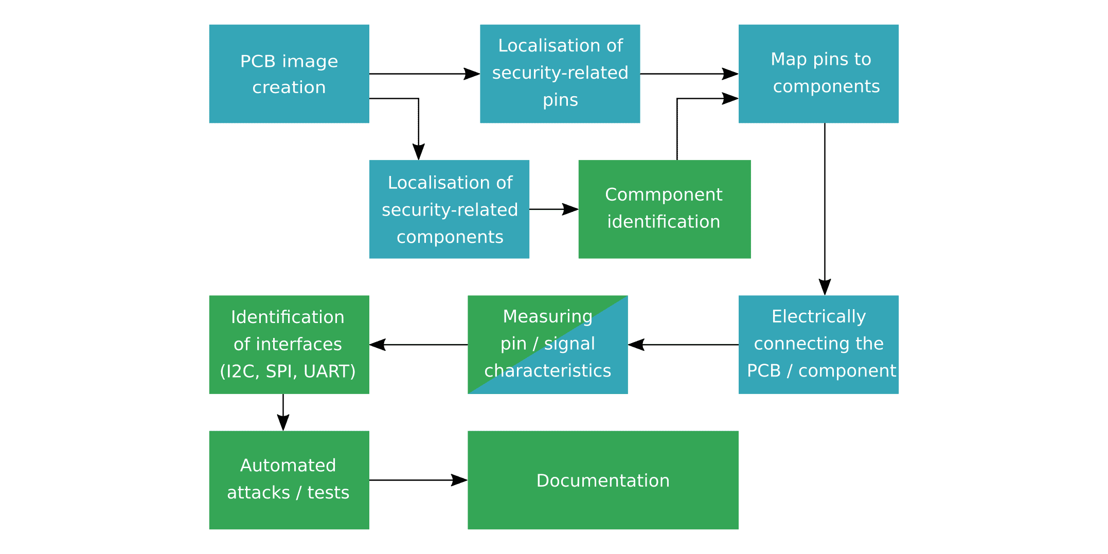 PCB Analysis Process