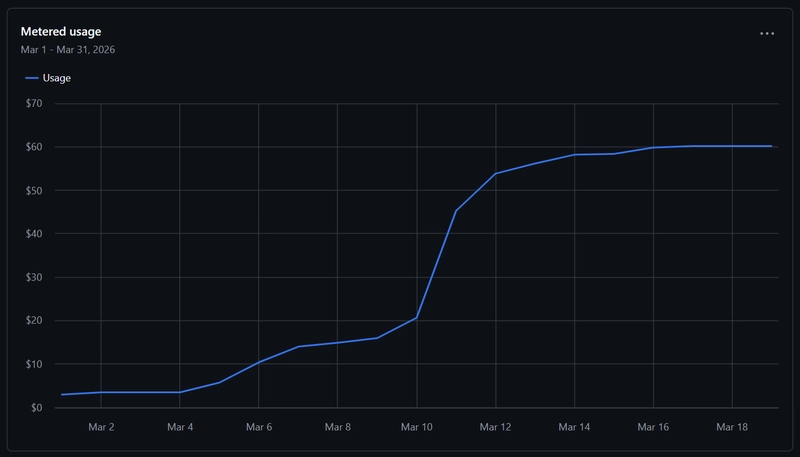 Thống kê sử dụng GitHub Copilot trong quá trình phát triển
