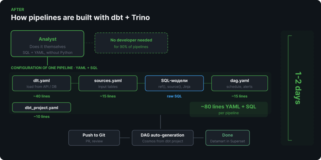 Quy trình mới sử dụng dbt và Trino
