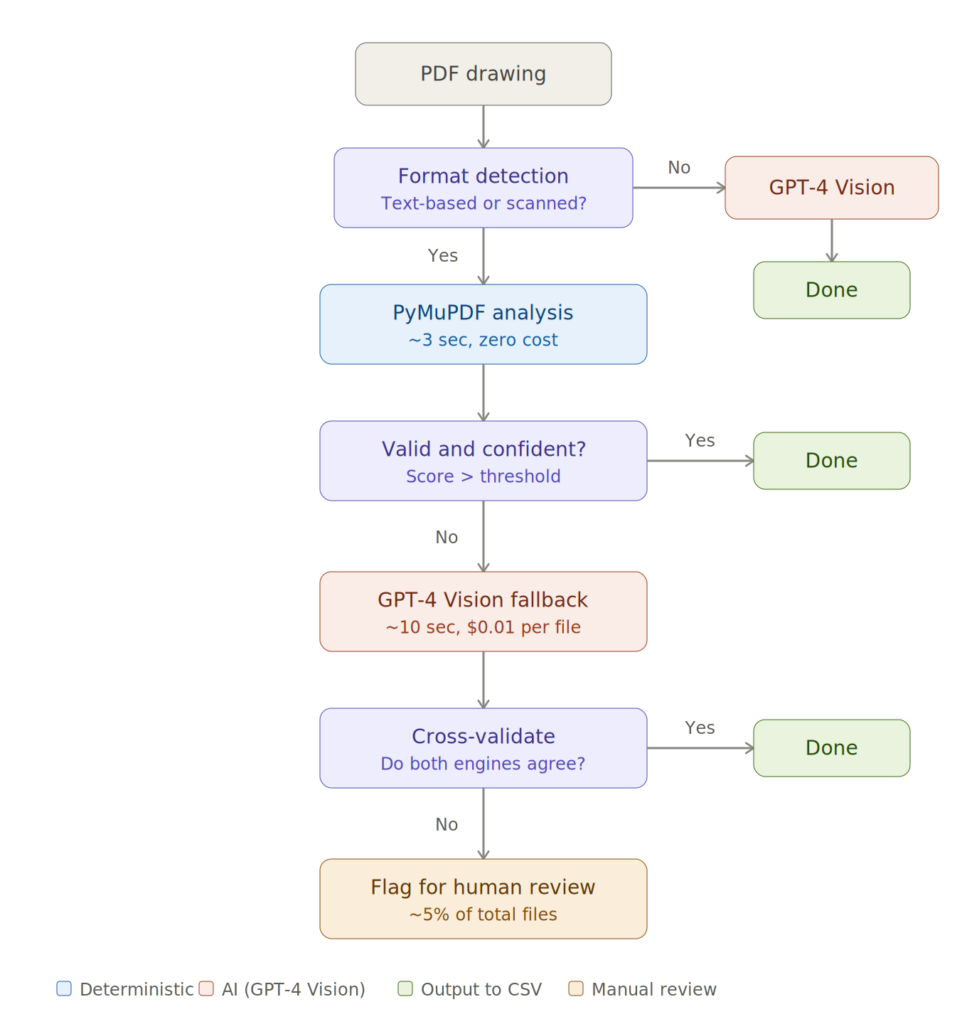 Sơ đồ kiến trúc pipeline hai giai đoạn
