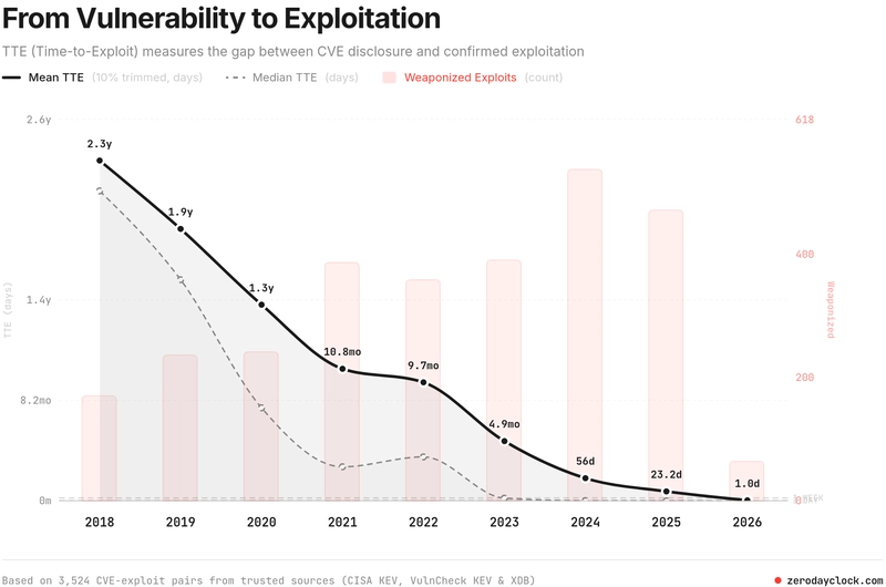 Biểu đồ thể hiện TTE giảm từ 2,3 năm vào năm 2018 xuống còn 1,0 ngày vào năm 2026