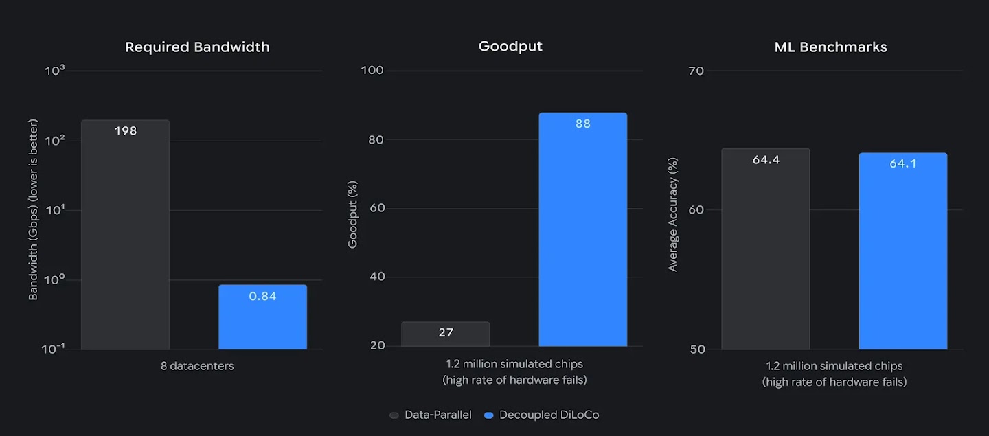 Biểu đồ hiệu suất và băng thông