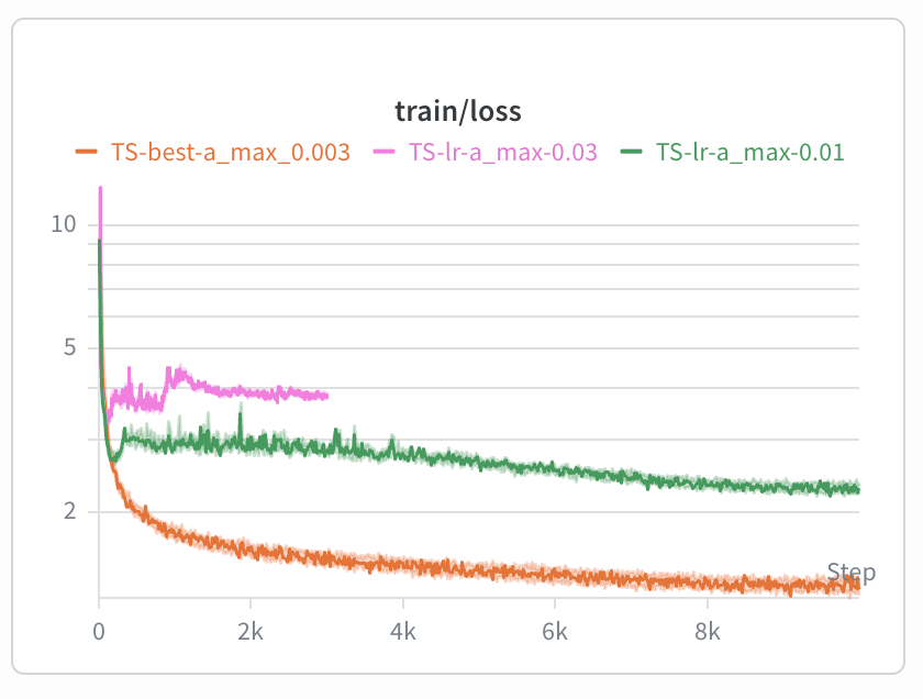 Biểu đồ tinh chỉnh siêu tham số cho mô hình