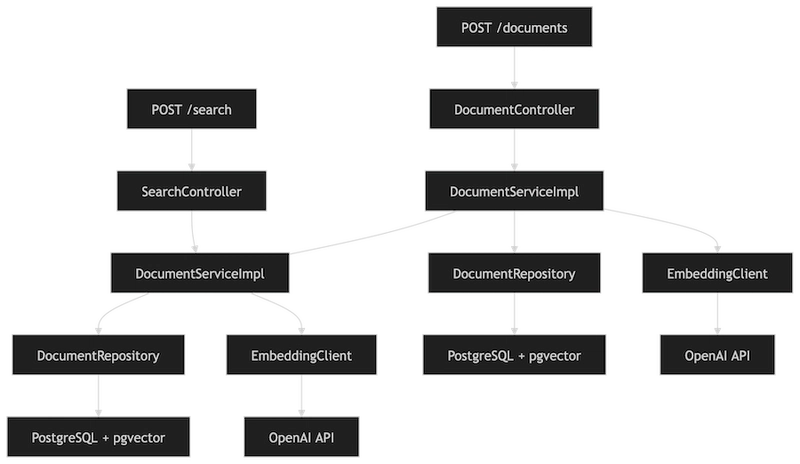 Semantic Search Architecture