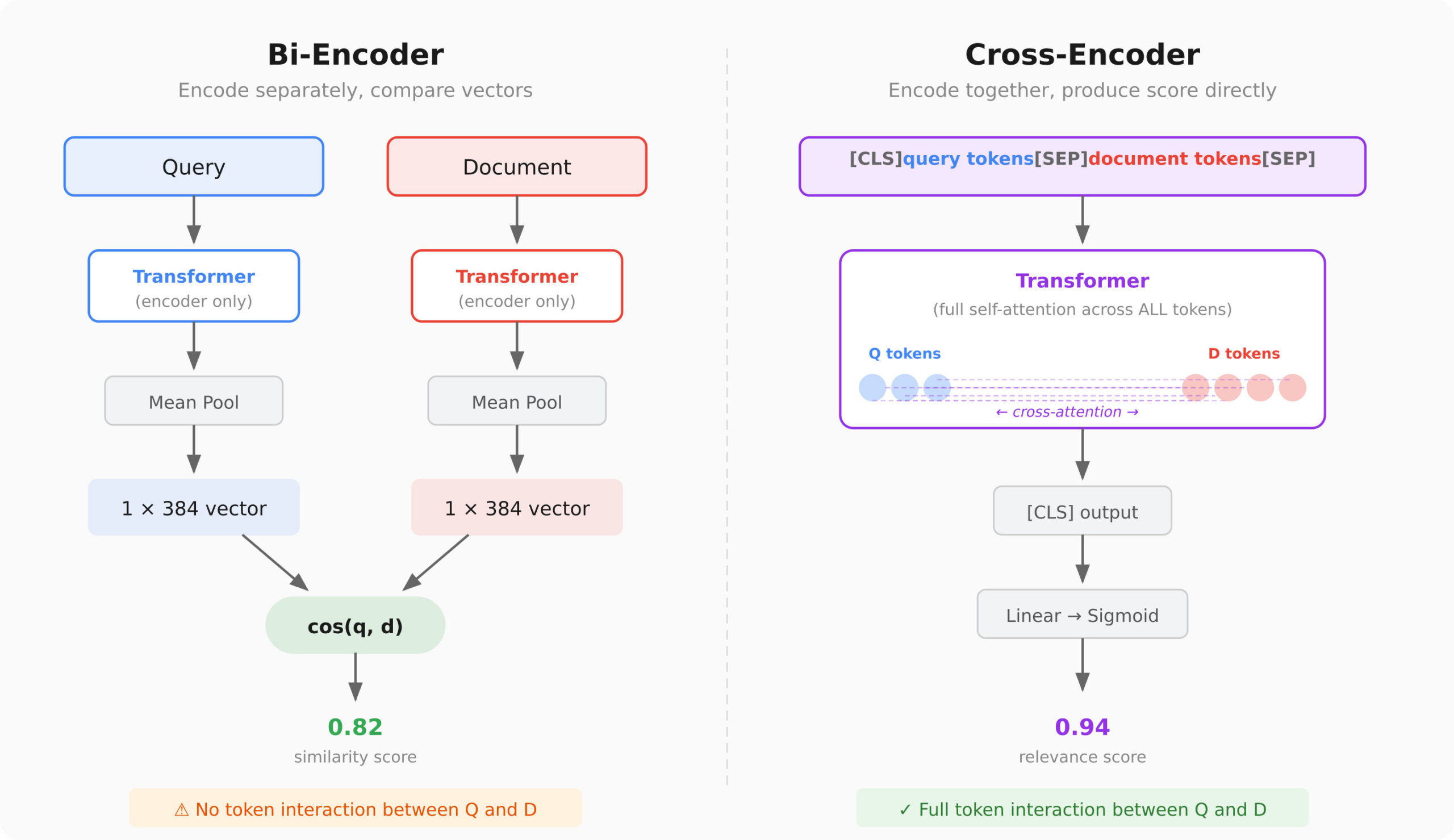 Tối ưu hóa Pipeline RAG: Tại sao bạn cần Cross-Encoders và Reranking?