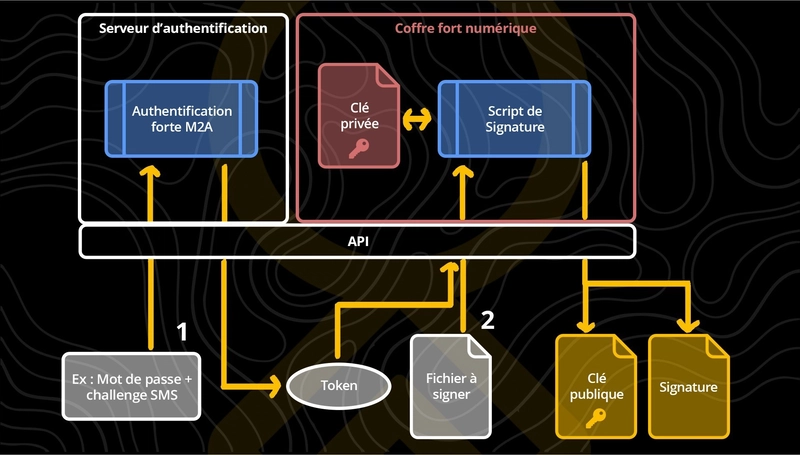 API ký số bảo mật