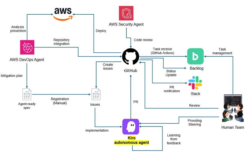 Hình ảnh tổng quan về việc sử dụng Kiro Autonomous Agent trong quy trình phát triển