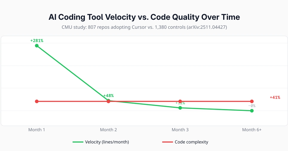 Công cụ lập trình AI: Tăng 281% lượng code trong tháng đầu nhưng lợi thế biến mất vào tháng thứ ba