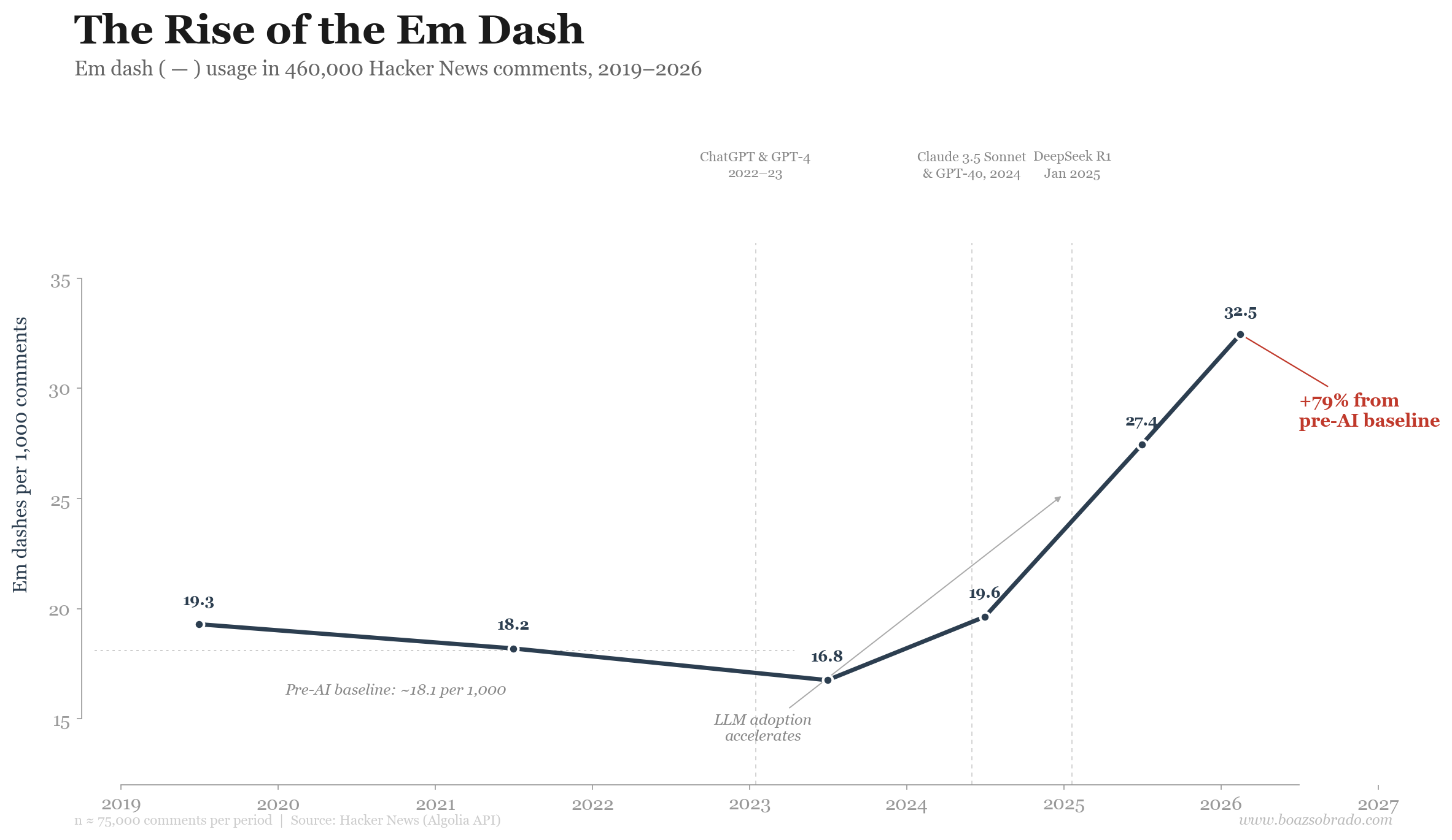Sự trỗi dậy của dấu gạch ngang (Em-dash) trong bình luận trên Hacker News