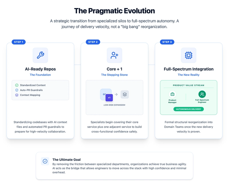 Quy trình triển khai từng giai đoạn