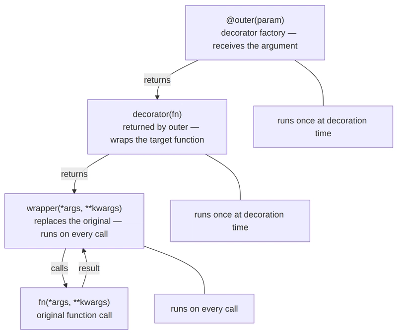 3-layer Decorator Architecture