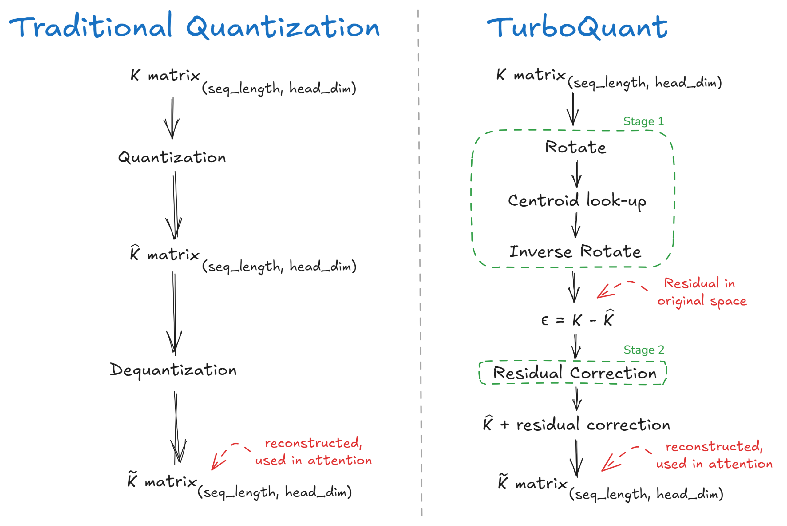 Minh họa cơ chế hoạt động của TurboQuant