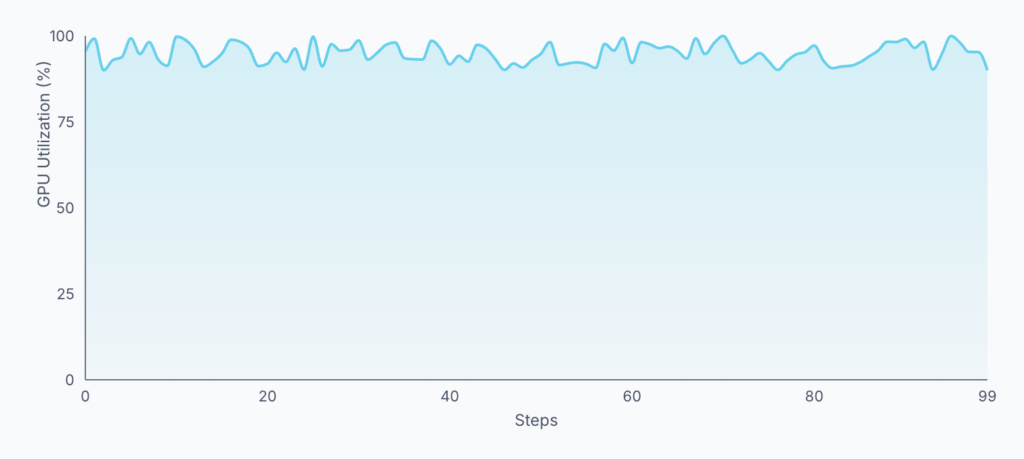 Biểu đồ sử dụng liên tục sau khi thực hiện các tối ưu hóa