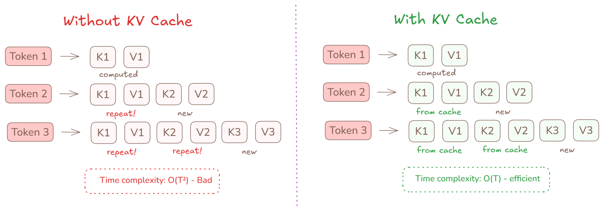 Cơ chế hoạt động của KV Cache