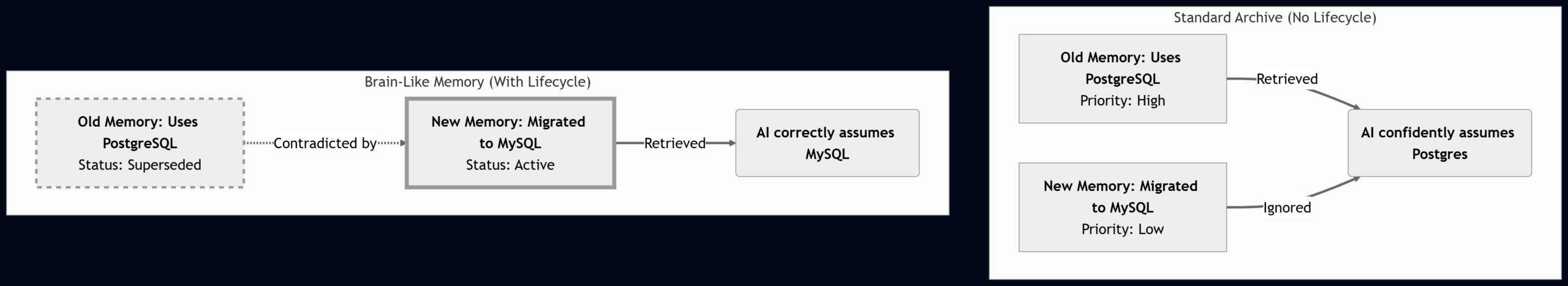 So sánh hệ thống lưu trữ và vòng đời bộ nhớ